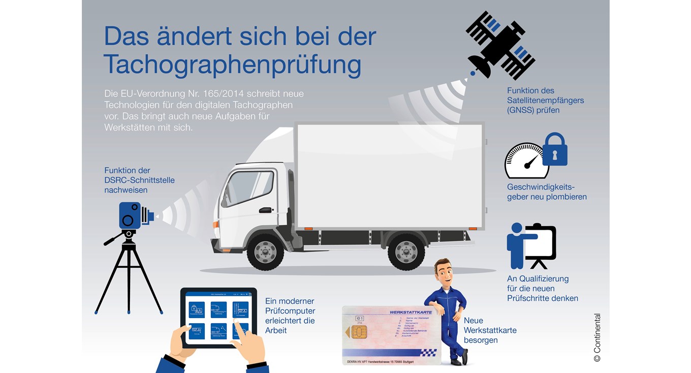 Die Grafik zeigt durch verschiedene Zeichnungen die Änderungen für Tachographen durch die EU-Verordnung Nr. 165/2014. So muss die Funktionsfähigkeit der DSRC-Schnittstelle nachgewiesen werden, die Funktion des Satellitengeräts geprüft werden, Geschwindigkeitsgeber müssen neu plombiert werden. Das wirkt sich u. a. durch den Bedarf von Trainings und neuen Werkstattkarten auch auf den Werkstattalltag aus.